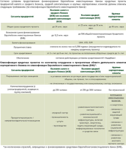 Программа кредитования Европейского инвестиционного банка