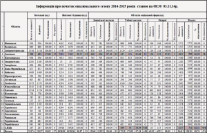 Отопительный сезон в Украине по данным Минрегиона
